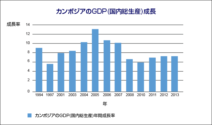 カンボジアのGDP(国内総生産)成長